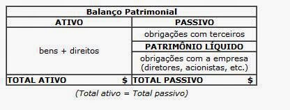 Balanço Patrimonial contempla o chamado patrimônio líquido