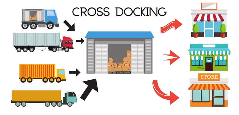 Existem diferentes tipos de cross-docking e é preciso cuidado ao adotar um que seja o melhor modelo ao seu negócio